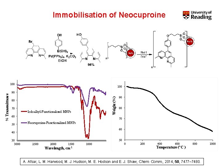 Immobilisation of Neocuproine 100 90 Weight (%) % Transmittance 100 80 70 Iodoalkyl-Functionalized MNPs