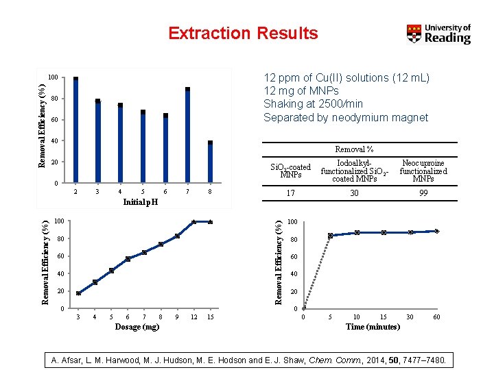 Extraction Results 12 ppm of Cu(II) solutions (12 m. L) 12 mg of MNPs