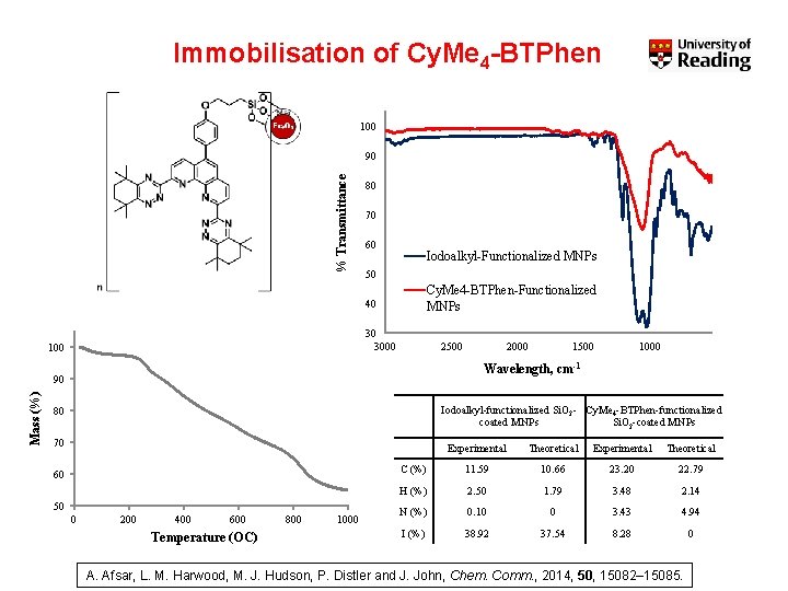 Immobilisation of Cy. Me 4 -BTPhen 100 % Transmittance 90 80 70 60 Iodoalkyl-Functionalized