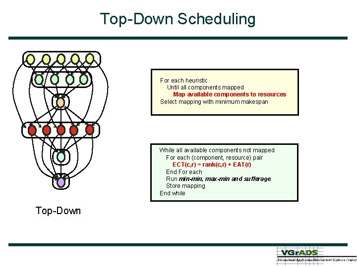 Top-Down Scheduling For each heuristic Until all components mapped Map available components to resources