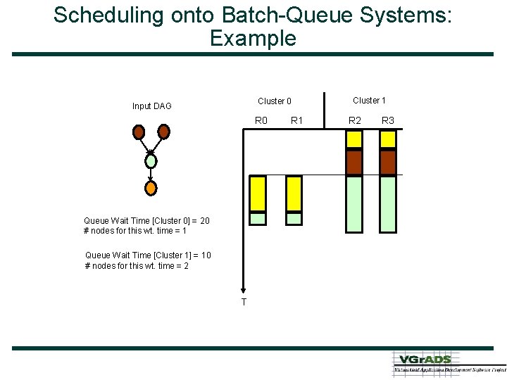 Scheduling onto Batch-Queue Systems: Example Cluster 0 Input DAG R 0 Queue Wait Time