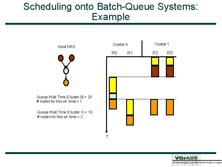 Scheduling onto Batch-Queue Systems: Example Cluster 0 Input DAG R 0 Queue Wait Time