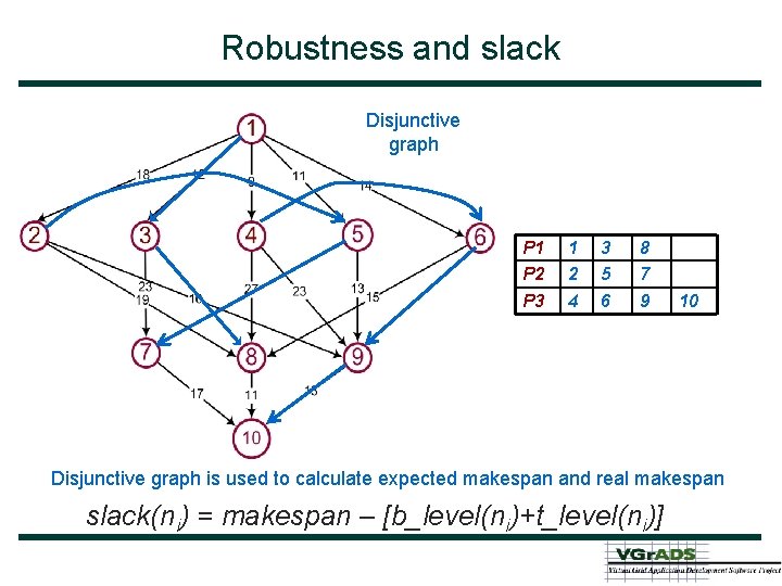 Robustness and slack Disjunctive graph P 1 1 3 8 P 2 2 5