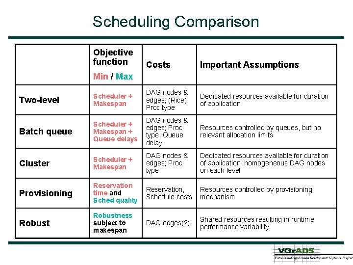 Scheduling Comparison Objective function Costs Important Assumptions Two-level Scheduler + Makespan DAG nodes &