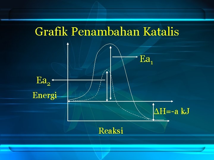 Grafik Penambahan Katalis Ea 1 Ea 2 Energi ΔH=-a k. J Reaksi 