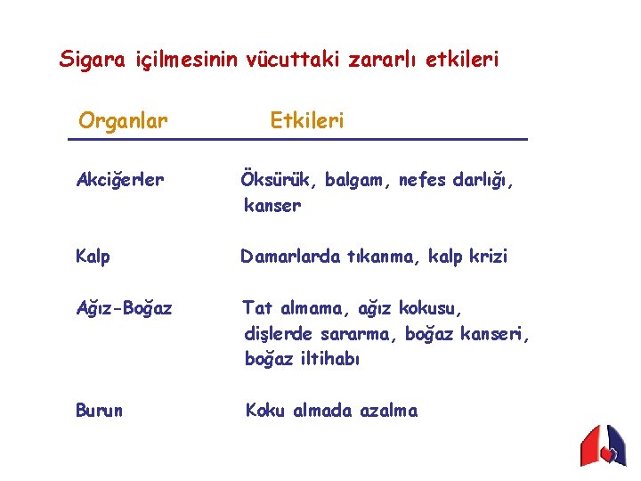 Sigara içilmesinin vücuttaki zararlı etkileri Organlar Etkileri Akciğerler Öksürük, balgam, nefes darlığı, kanser Kalp