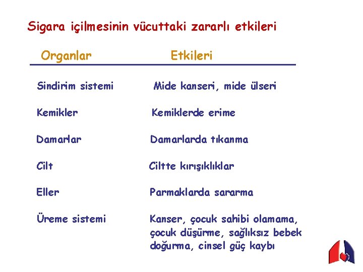 Sigara içilmesinin vücuttaki zararlı etkileri Organlar Etkileri Sindirim sistemi Mide kanseri, mide ülseri Kemiklerde