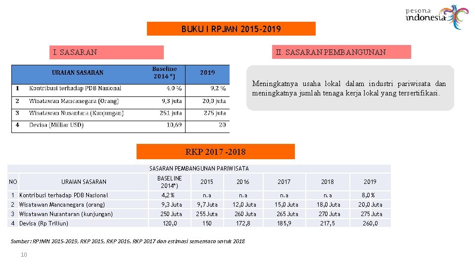 BUKU I RPJMN 2015 -2019 II. SASARAN PEMBANGUNAN I. SASARAN Meningkatnya usaha lokal dalam