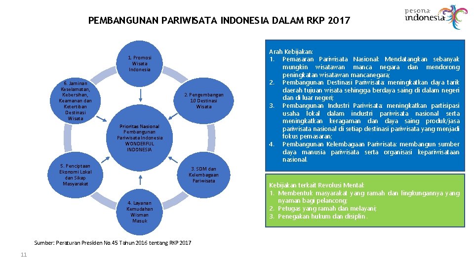 PEMBANGUNAN PARIWISATA INDONESIA DALAM RKP 2017 1. Promosi Wisata Indonesia 6. Jaminan Keselamatan, Kebersihan,