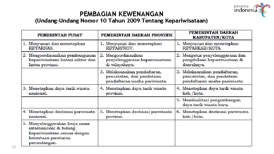 PEMBAGIAN KEWENANGAN (Undang-Undang Nomor 10 Tahun 2009 Tentang Kepariwisataan) 12 