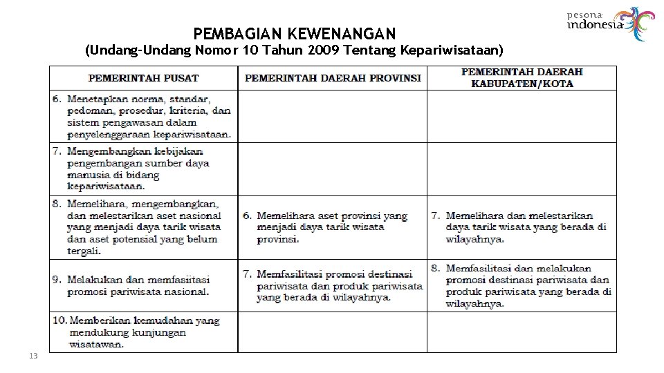 PEMBAGIAN KEWENANGAN (Undang-Undang Nomor 10 Tahun 2009 Tentang Kepariwisataan) 13 