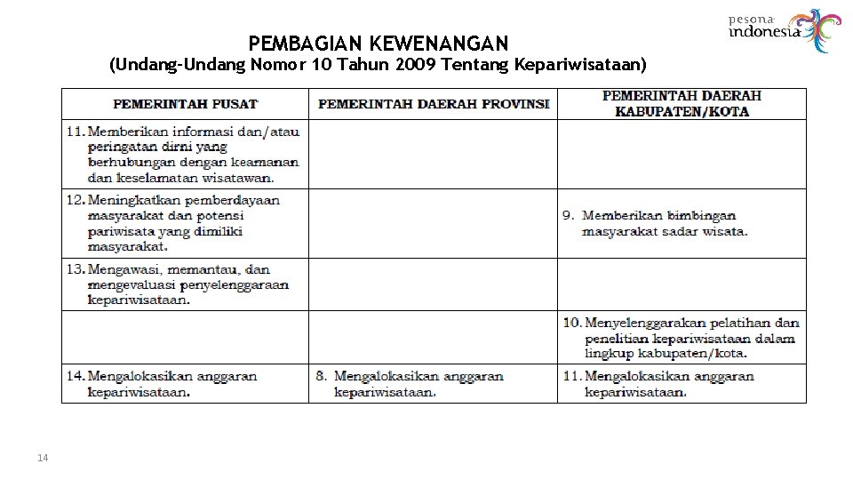 PEMBAGIAN KEWENANGAN (Undang-Undang Nomor 10 Tahun 2009 Tentang Kepariwisataan) 14 