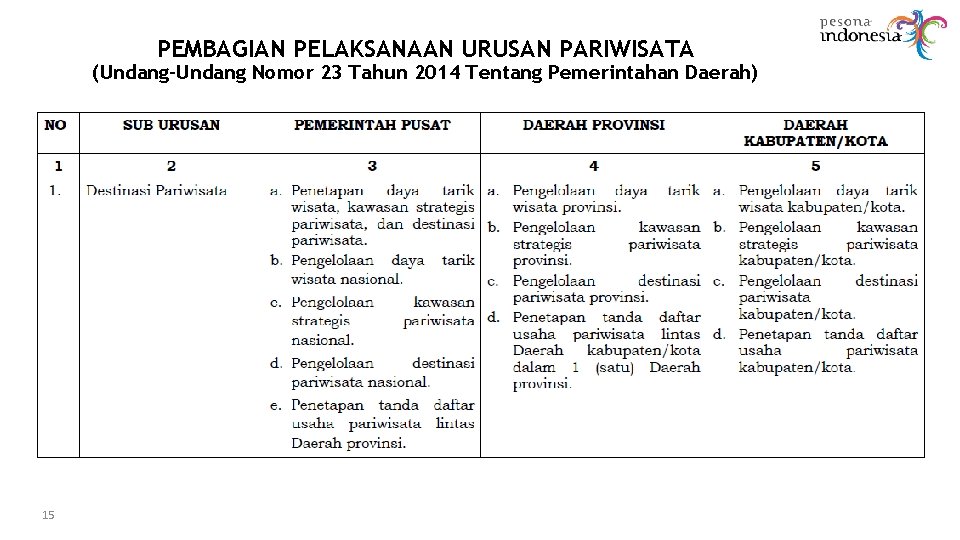 PEMBAGIAN PELAKSANAAN URUSAN PARIWISATA (Undang-Undang Nomor 23 Tahun 2014 Tentang Pemerintahan Daerah) 15 