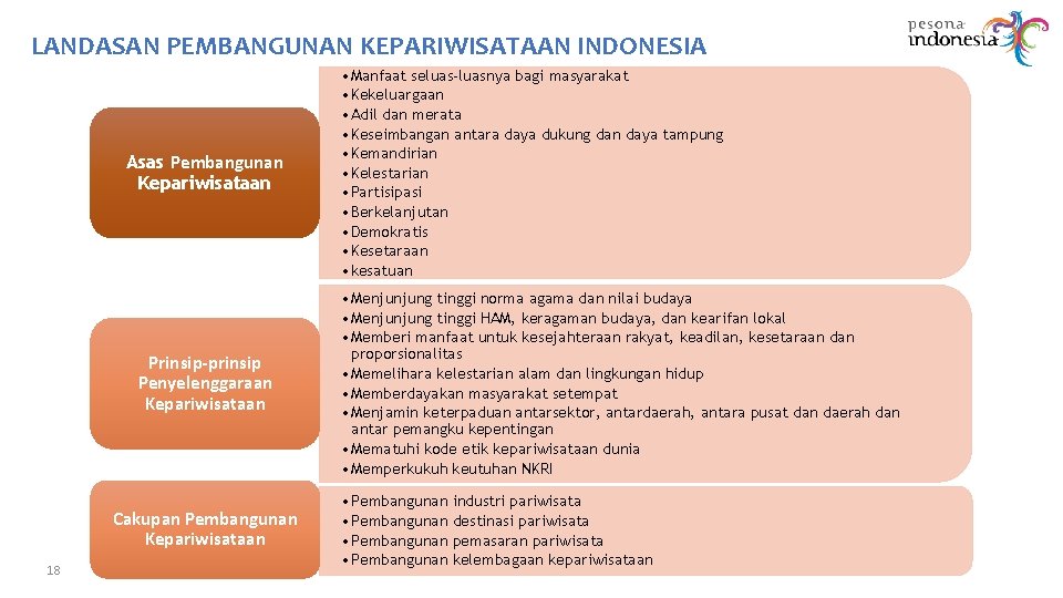 LANDASAN PEMBANGUNAN KEPARIWISATAAN INDONESIA Asas Pembangunan Kepariwisataan Prinsip-prinsip Penyelenggaraan Kepariwisataan Cakupan Pembangunan Kepariwisataan 18