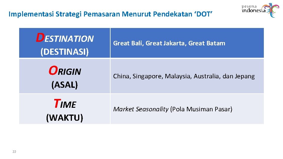 Implementasi Strategi Pemasaran Menurut Pendekatan ‘DOT’ DESTINATION (DESTINASI) ORIGIN (ASAL) TIME (WAKTU) 22 Great