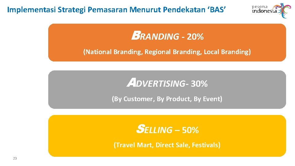 Implementasi Strategi Pemasaran Menurut Pendekatan ‘BAS’ BRANDING - 20% (National Branding, Regional Branding, Local