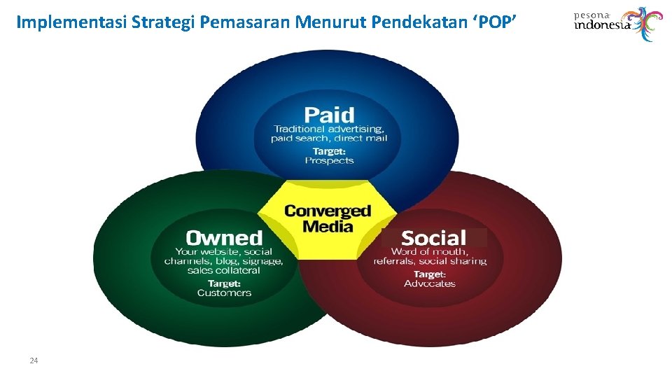 Implementasi Strategi Pemasaran Menurut Pendekatan ‘POP’ 24 