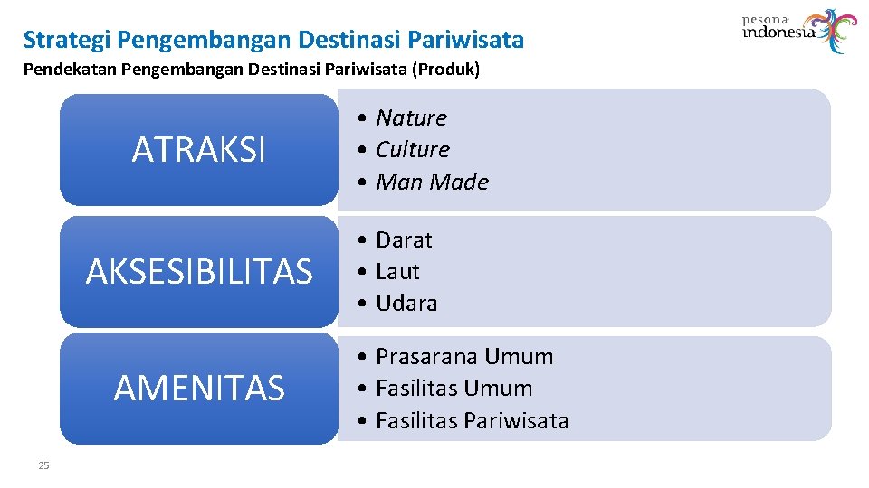 Strategi Pengembangan Destinasi Pariwisata Pendekatan Pengembangan Destinasi Pariwisata (Produk) ATRAKSI AKSESIBILITAS AMENITAS 25 •