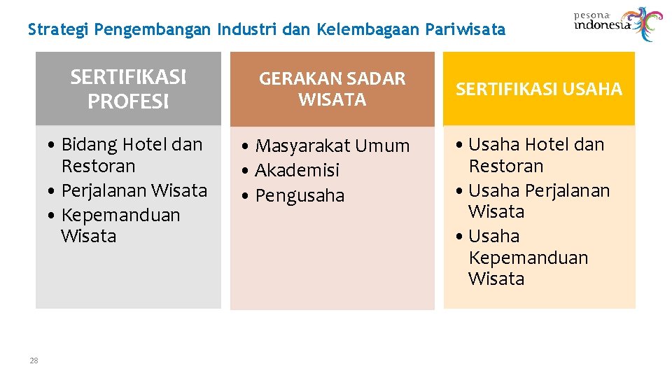 Strategi Pengembangan Industri dan Kelembagaan Pariwisata SERTIFIKASI PROFESI • Bidang Hotel dan Restoran •