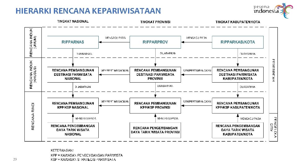 HIERARKI RENCANA KEPARIWISATAAN 29 