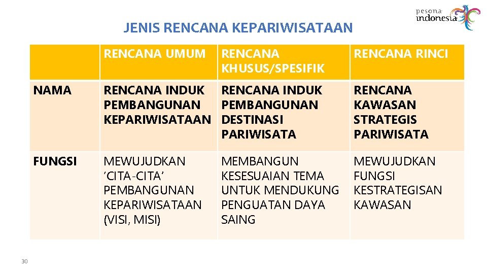 JENIS RENCANA KEPARIWISATAAN RENCANA UMUM 30 RENCANA KHUSUS/SPESIFIK RENCANA RINCI NAMA RENCANA INDUK PEMBANGUNAN