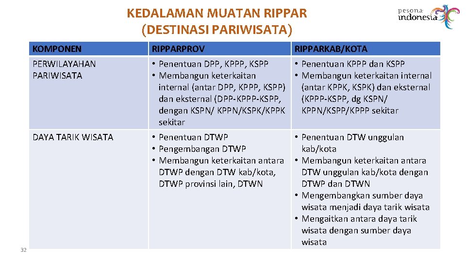 KEDALAMAN MUATAN RIPPAR (DESTINASI PARIWISATA) 32 KOMPONEN RIPPARPROV RIPPARKAB/KOTA PERWILAYAHAN PARIWISATA • Penentuan DPP,