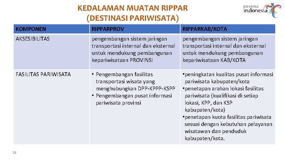 KEDALAMAN MUATAN RIPPAR (DESTINASI PARIWISATA) KOMPONEN RIPPARPROV RIPPARKAB/KOTA AKSESIBILITAS pengembangan sistem jaringan transportasi internal