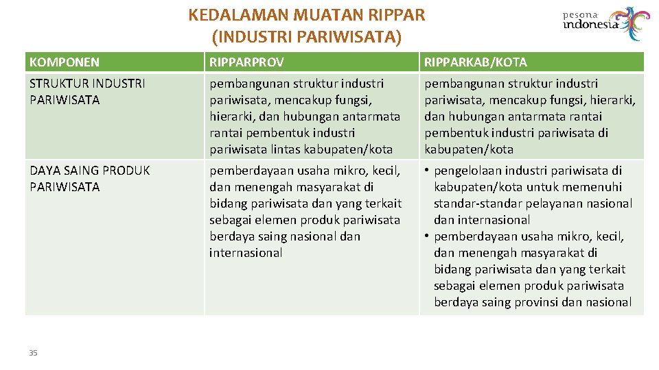 KEDALAMAN MUATAN RIPPAR (INDUSTRI PARIWISATA) KOMPONEN RIPPARPROV RIPPARKAB/KOTA STRUKTUR INDUSTRI PARIWISATA pembangunan struktur industri