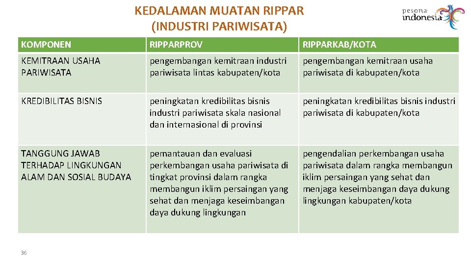 KEDALAMAN MUATAN RIPPAR (INDUSTRI PARIWISATA) KOMPONEN RIPPARPROV RIPPARKAB/KOTA KEMITRAAN USAHA PARIWISATA pengembangan kemitraan industri