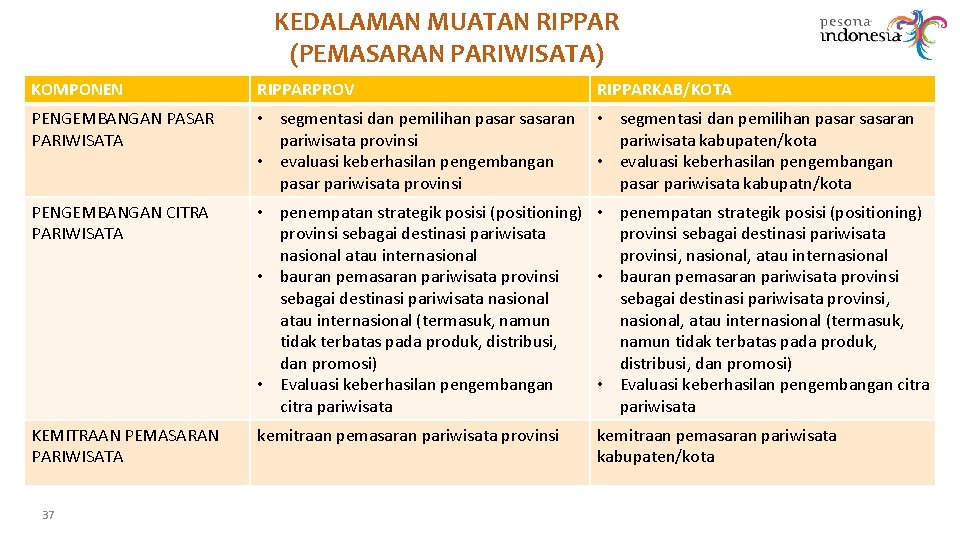 KEDALAMAN MUATAN RIPPAR (PEMASARAN PARIWISATA) KOMPONEN RIPPARPROV RIPPARKAB/KOTA PENGEMBANGAN PASAR PARIWISATA • segmentasi dan