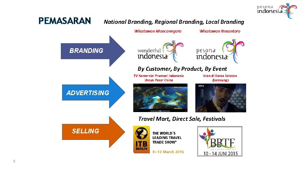 PEMASARAN National Branding, Regional Branding, Local Branding Wisatawan Mancanegara Wisatawan Nusantara BRANDING By Customer,