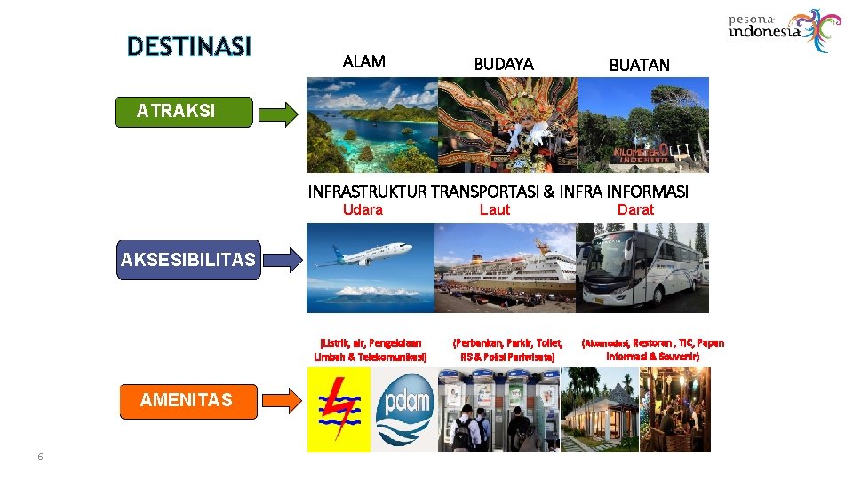 DESTINASI ALAM BUDAYA BUATAN ATRAKSI INFRASTRUKTUR TRANSPORTASI & INFRA INFORMASI Udara Laut Darat AKSESIBILITAS