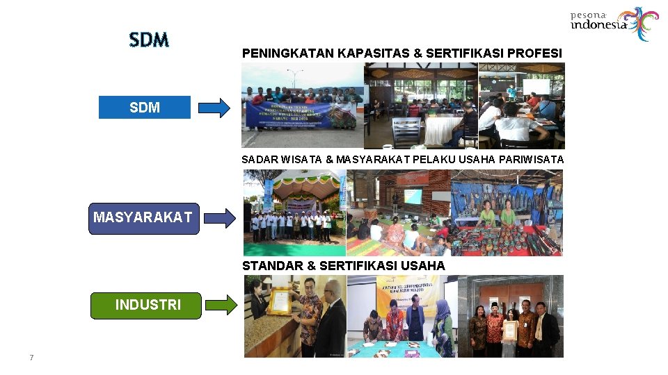 SDM PENINGKATAN KAPASITAS & SERTIFIKASI PROFESI SDM SADAR WISATA & MASYARAKAT PELAKU USAHA PARIWISATA