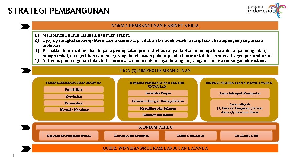 STRATEGI PEMBANGUNAN NORMA PEMBANGUNAN KABINET KERJA 1) Membangun untuk manusia dan masyarakat; 2) Upaya