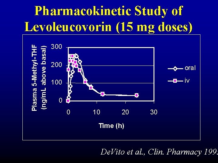 Plasma 5 -Methyl-THF (ng/m. L above basal) Pharmacokinetic Study of Levoleucovorin (15 mg doses)