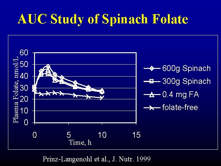 AUC Study of Spinach Folate Plasma Folate, nmol/L 60 50 40 30 20 10