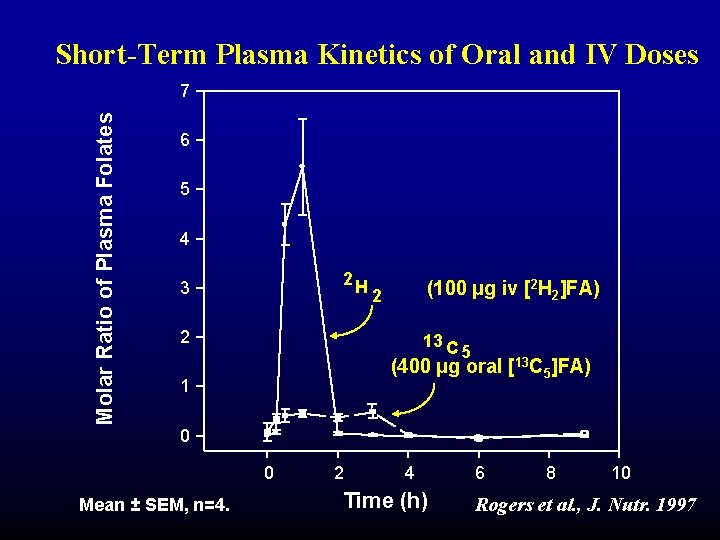 Short-Term Plasma Kinetics of Oral and IV Doses Molar Ratio of Plasma Folates 7