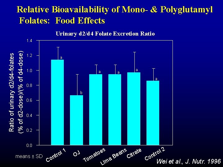 Relative Bioavailability of Mono- & Polyglutamyl Folates: Food Effects Urinary d 2/d 4 Folate