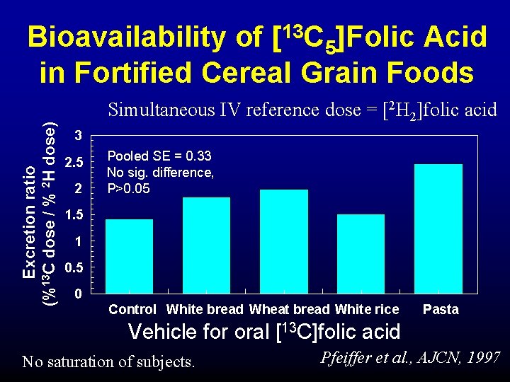 Excretion ratio (%13 C dose / % 2 H dose) Bioavailability of [13 C