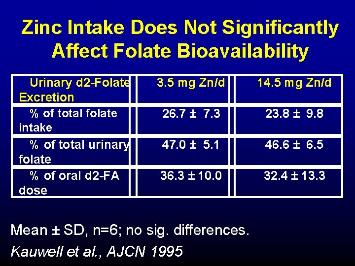 Zinc Intake Does Not Significantly Affect Folate Bioavailability Urinary d 2 -Folate Excretion %