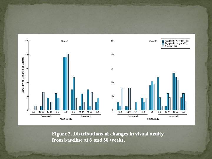 Figure 2. Distributions of changes in visual acuity from baseline at 6 and 30