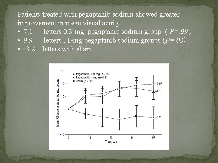 Patients treated with pegaptanib sodium showed greater improvement in mean visual acuity • 7.