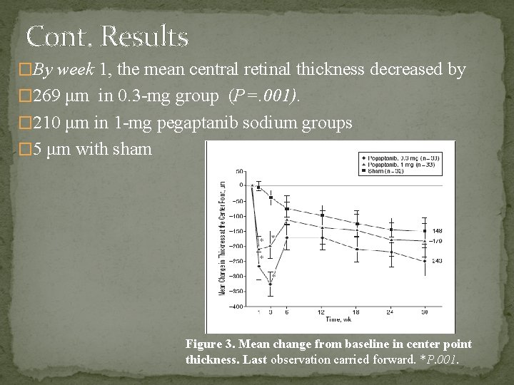 Cont. Results �By week 1, the mean central retinal thickness decreased by � 269