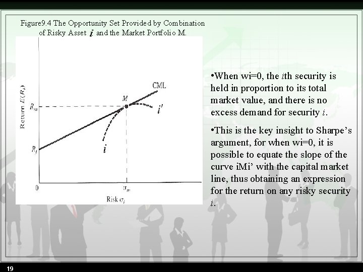 Figure 9. 4 The Opportunity Set Provided by Combination of Risky Asset and the