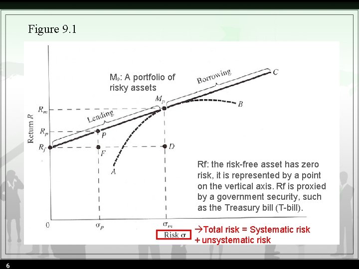 Figure 9. 1 Mp: A portfolio of risky assets Rf: the risk-free asset has
