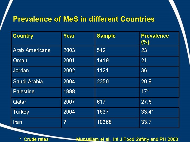 Prevalence of Me. S in different Countries Country Year Sample Prevalence (%) Arab Americans