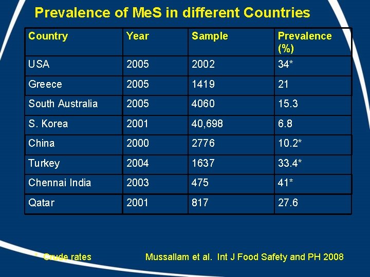 Prevalence of Me. S in different Countries Country Year Sample Prevalence (%) USA 2005