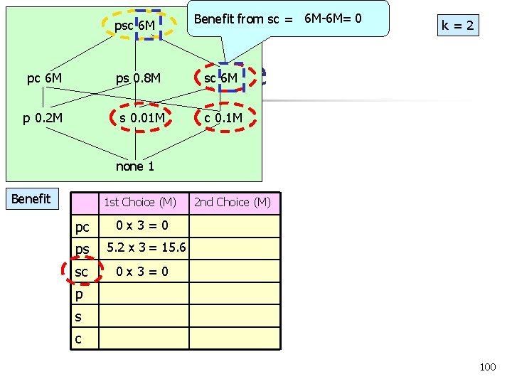 psc 6 M pc 6 M Benefit from sc = 6 M-6 M =