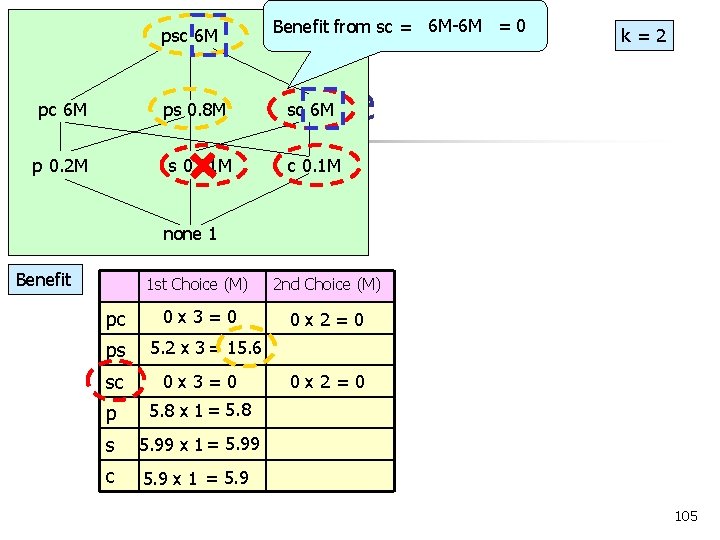 psc 6 M pc 6 M Benefit from sc = 6 M-6 M =