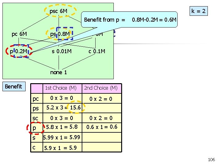 psc 6 M k = 2 Benefit from p = 0. 8 M-0. 2